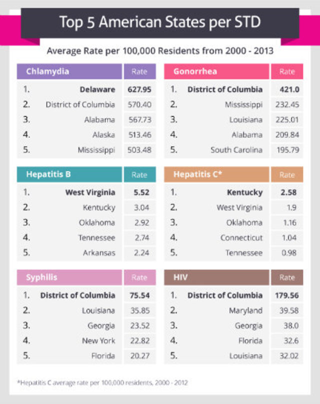 Report D.C. Has One Of The Highest STD Rates In The Country DCist