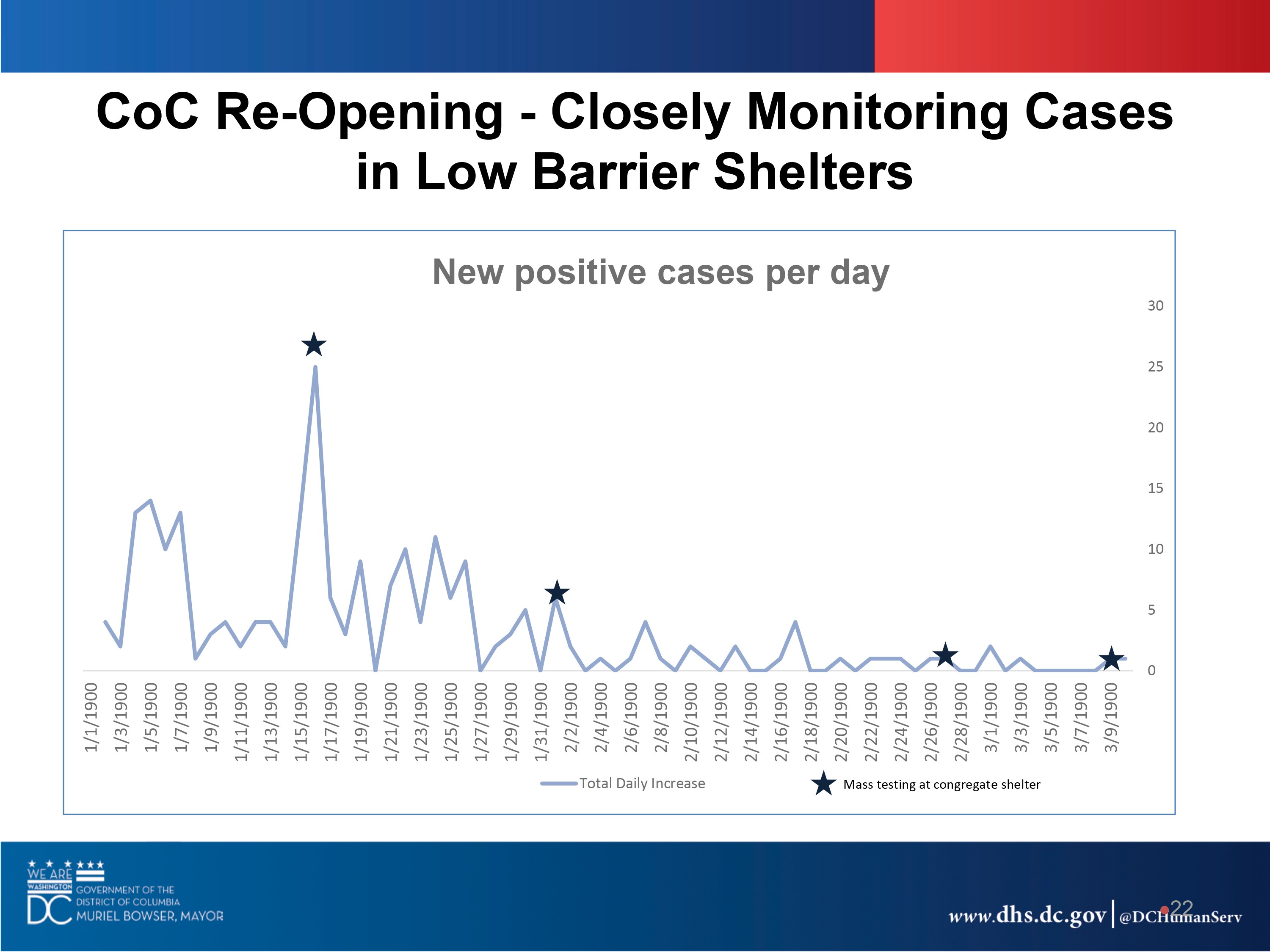 Courtesy of the D.C. Department of Human Services.