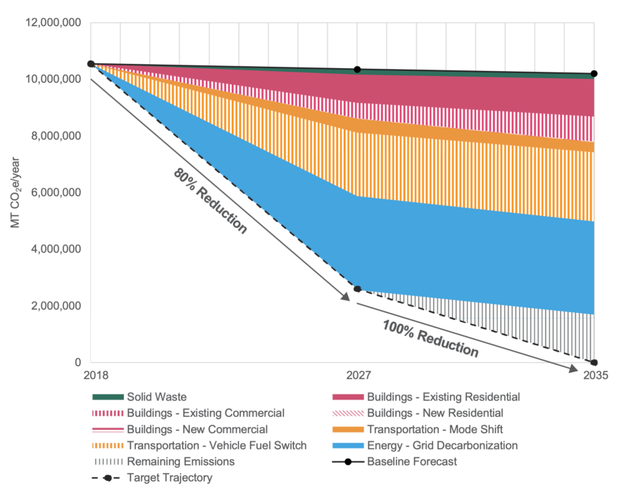 How Do You Get To Zero Emissions in 15 Years? Montgomery County Now Has ...
