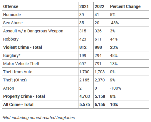 A chart showing 2021 and 2022 crime data in various categories