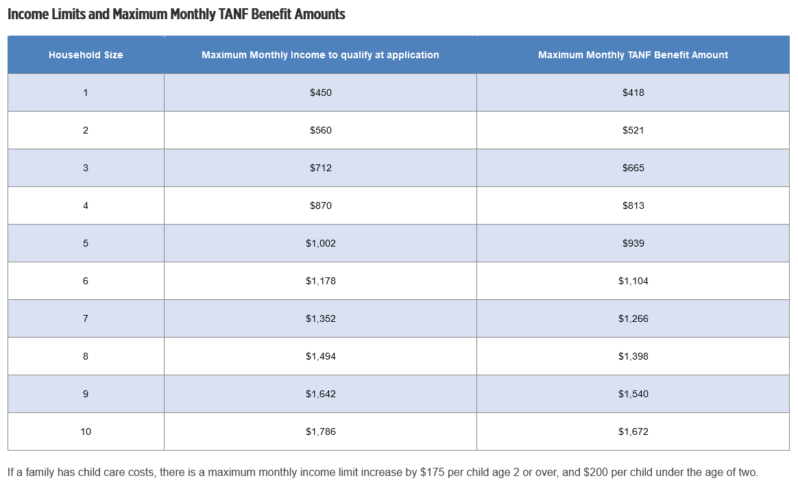 A table broken down by Household Size, Maximum Monthly Income to qualify at application, and Maximum Monthly TANF Benefit Amount.