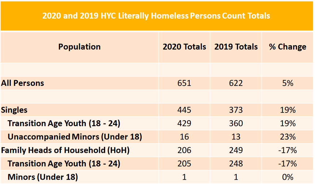A chart showing comparisons of youth experiencing homelessness in DC between 2019 and 2020