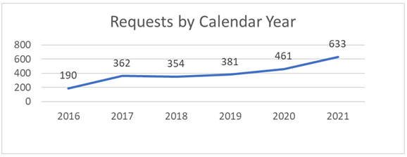 A line chart showing 190 requests in 2016, 362 requests in 2017, 354 requests in 2018, 381 requessts in 2019, 461 requests in 2020, and 633 requests in 2021.