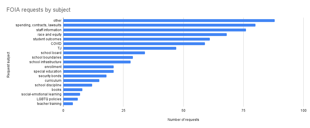 Bar chart showing categories in order of most-to-least VFOIA requests: other; spending, contracts, lawsuits; staff information; race and equity; student outcomes; COVID;' TJ; school board; school boundaries; school infrastructure; enrollment; special education; security bonds; curriculum; school discipline; books; social-emotional learning; LGBTQ policies; teacher training