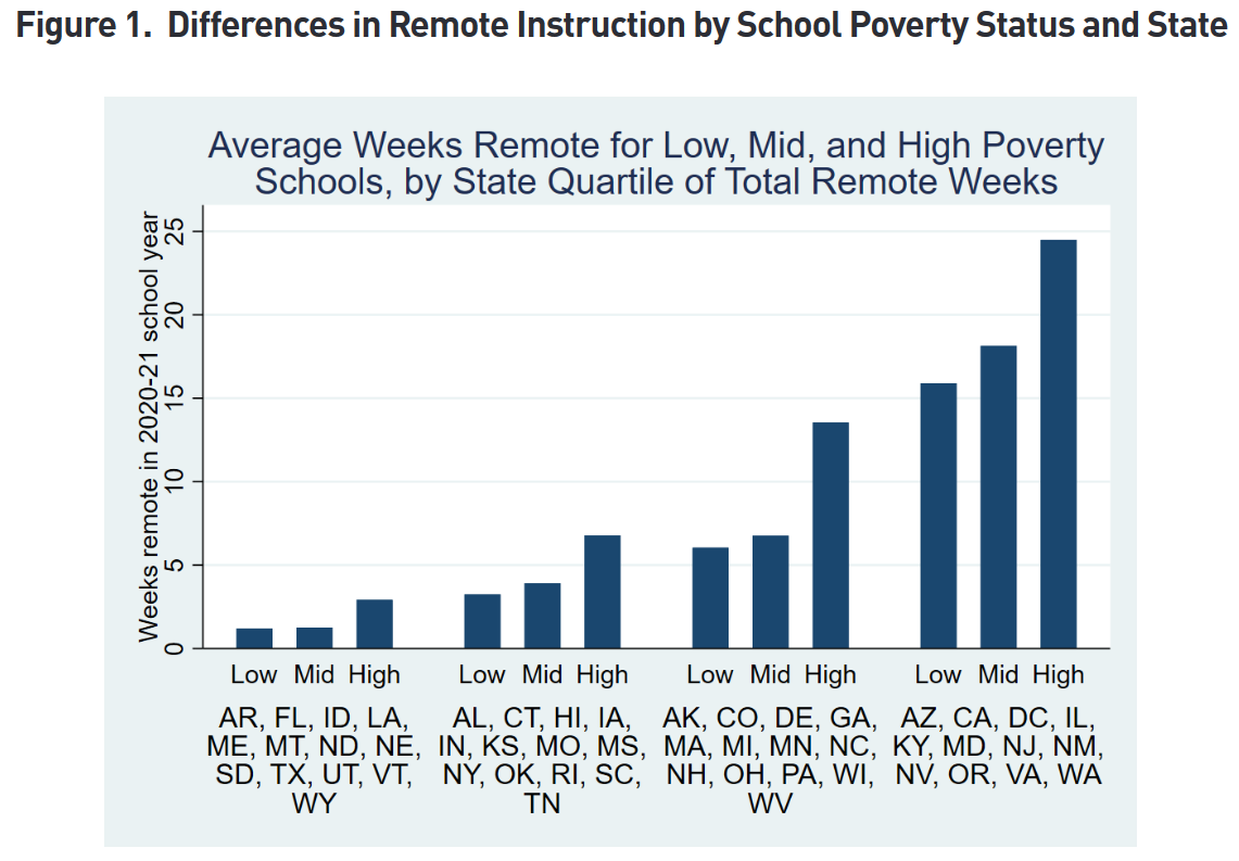 "Differences in Remote Instruction by School Poverty Status and State"