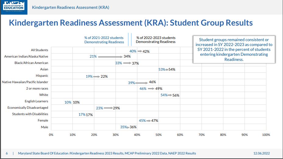 Chart showing racial disparities in kindergartener readiness in Maryland.