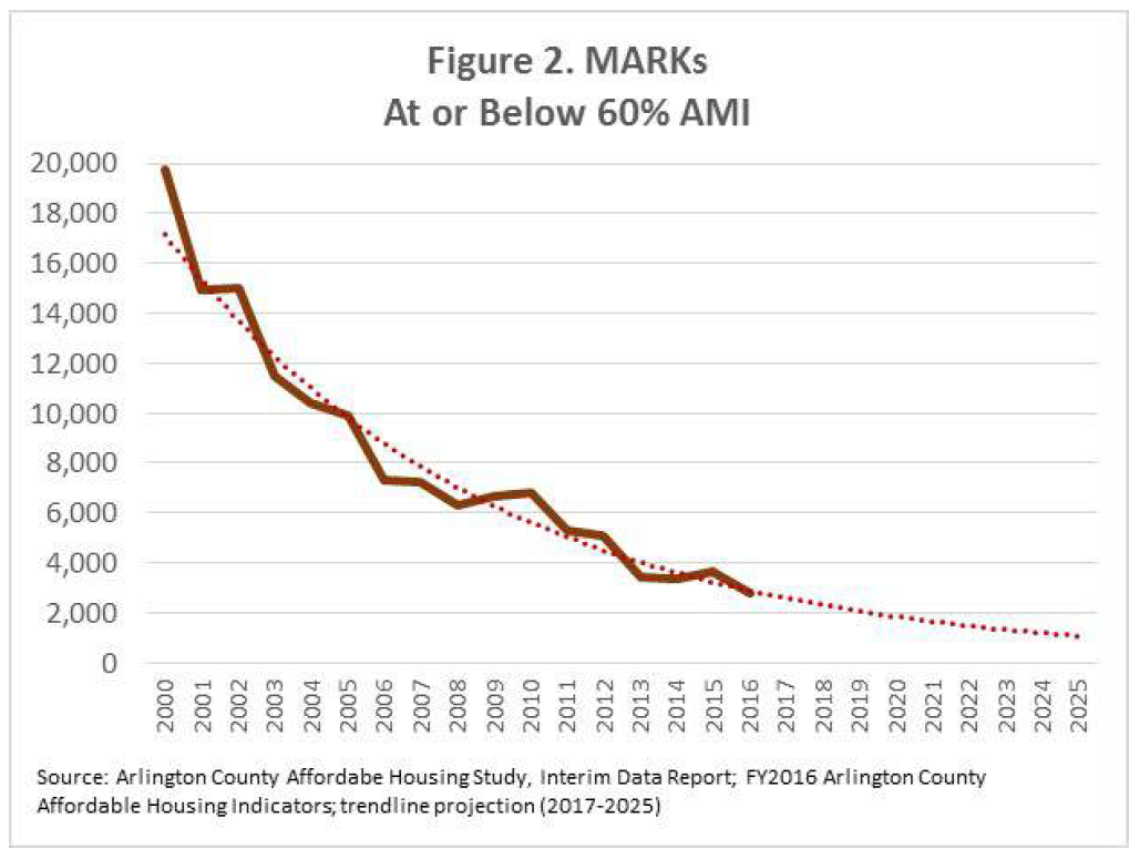 Chart showing a decline from 20,000 MARKs for middle-to-low income households in the year 2000 to less thatn 2,000 projected for 2025.