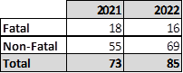 Chart showing fatal, nonfatal, and total overdoses in Alexandria for 2021 and 2022. 2021 = 18 fatal, 55 non-fatal, total 73. 22 = 16 fatal, 69 non-fatal, 85 total.