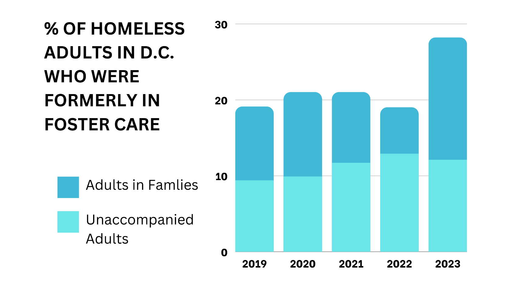 Graph showing a total percentage for each year, 2019 - 2023. Those totals are further broken down by "unacoompanied adults" and "adults in families." The total in 2019 and 2022 is slightly under 20%. The totals in 2020 and 2021 are slightly over 20%. And the total in 2023 is nearing 30%.
