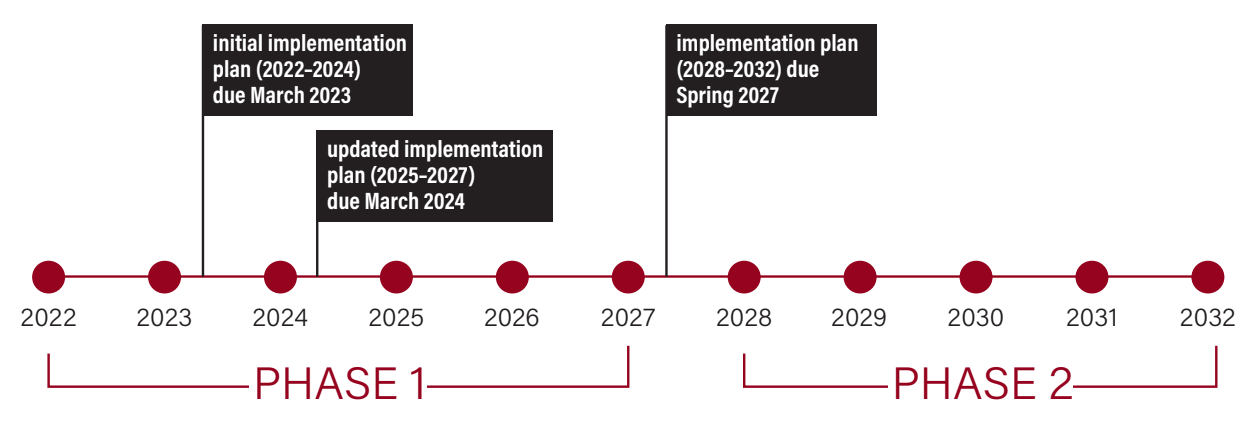 A timeline graphice showing a point for each year, 2022 - 2032. They are divided into two phases, with the first ending at 2027. Three deadlines are marked: "initial implementation plan (2022-2024) due March 2023; updated implementation plan (2025-2027) due March 2024; and implemenation plan (2028-2032) due Spring 2027."