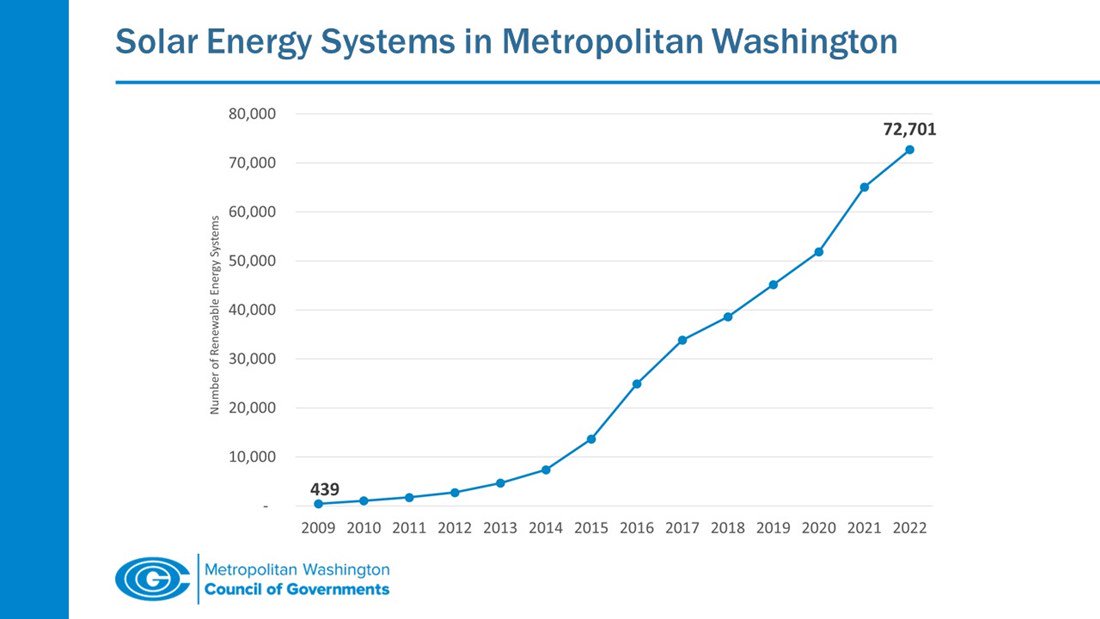 A chart showing that from 2009 to 2022, the number of renewable energy systems in MWCOG jurisdictions grew from 439 to 72,701.