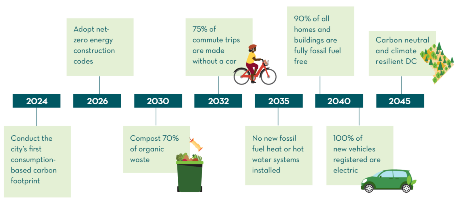 Here's D.C.'s Plan To Be Carbon Neutral By 2045 | DCist