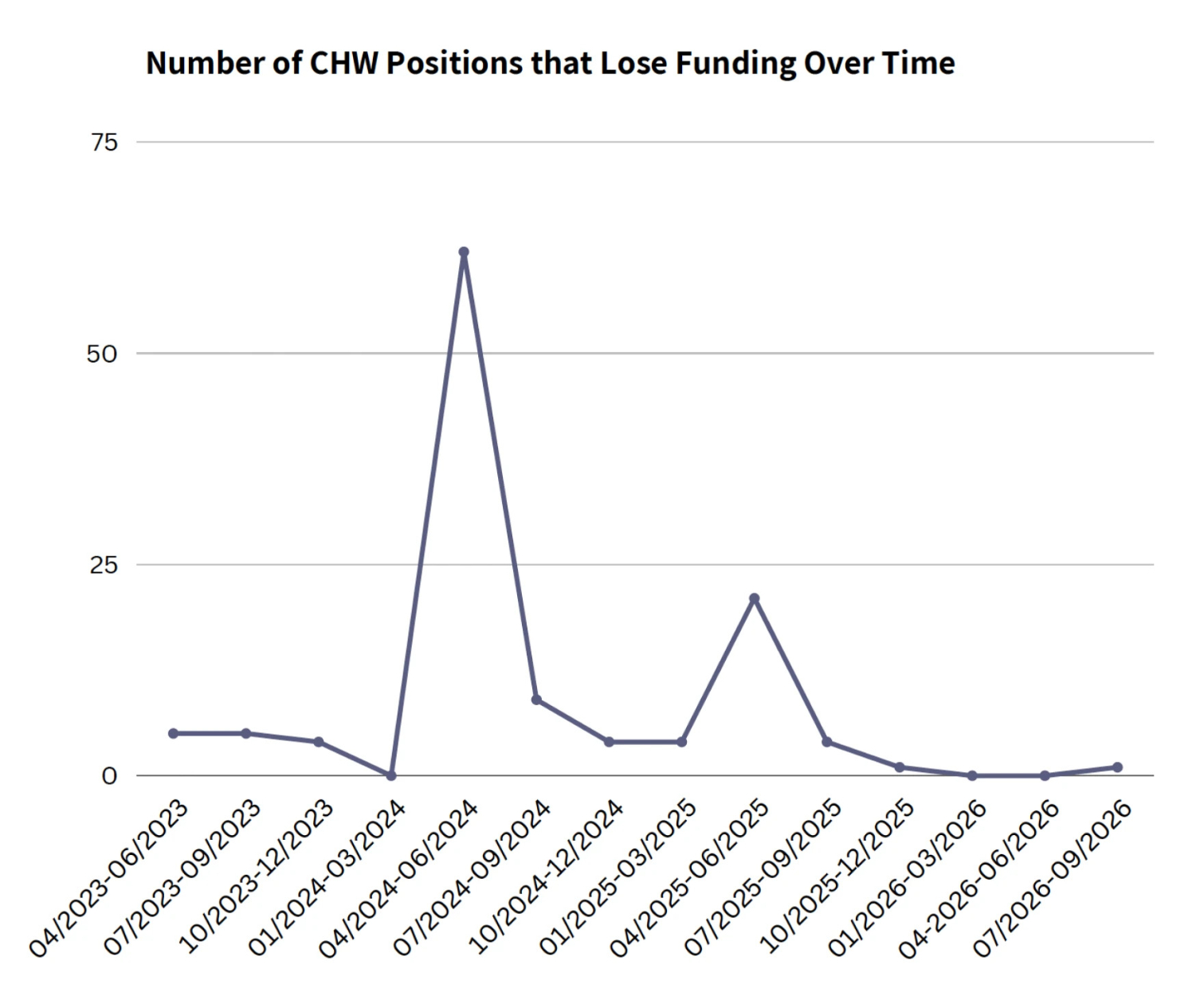 A line graph spanning from April 2023 to September 2026, showing the number of Community Health Worker positions that lose funding. It spikes in the April 2024 to July 2024 range.